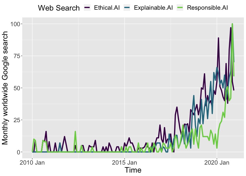 Monthly wordwide Google search volumes for 3 web search terms under all categories, retrieved from Google Trends, December 25, 2020.